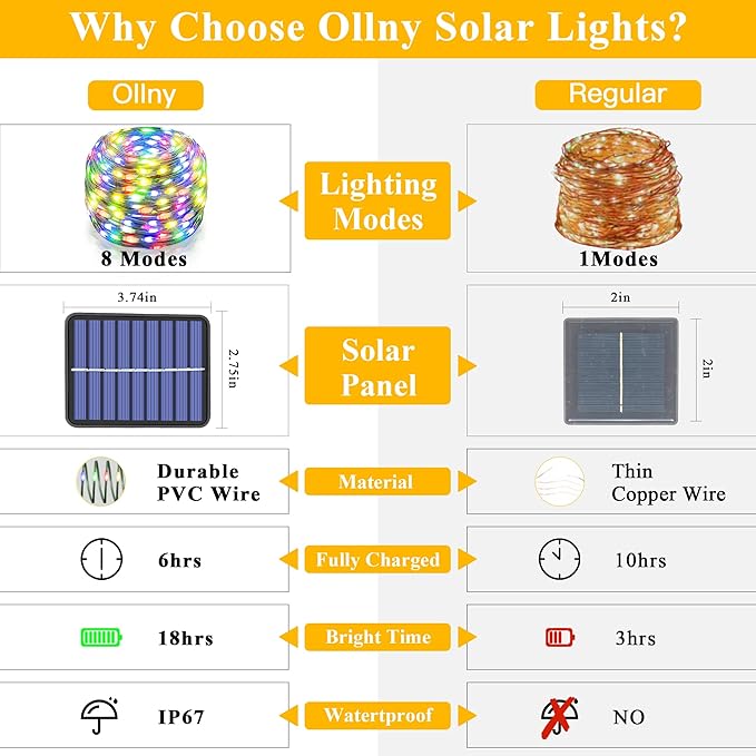 Ollny Solar String Lights Outdoor, 66FT 200LED Solar Fairy Lights with 8 Modes, IP67 Waterproof for Outside Yard Garden Patio Camping Party, Multicolor