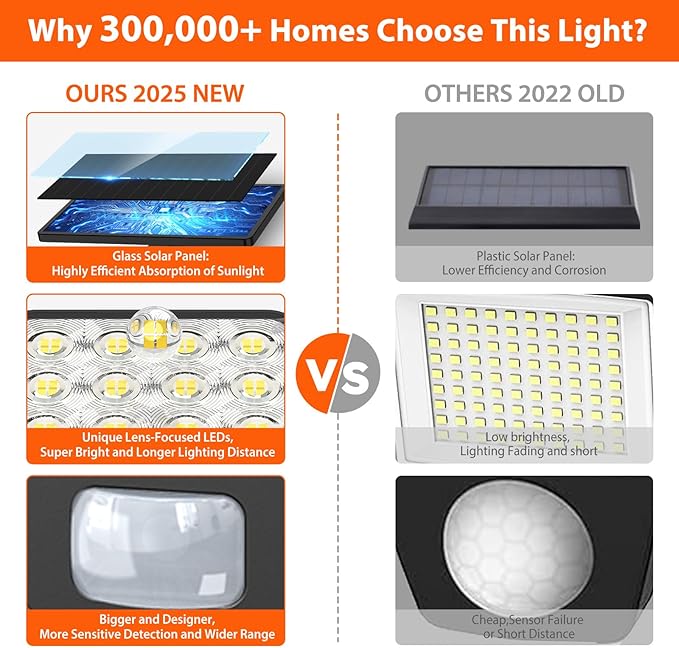 WdtPro 2025 Solar Lights Outdoor Flood Light, 3500LM Bright Motion Sensor Outdoor Lights, 3 Heads & Upgrade Glass Panel, LED Solar Powered Security Light Spotlights Waterproof for Outside Yard-2Pack