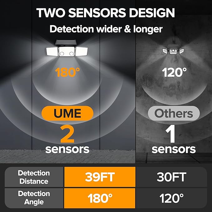 UME Solar Outdoor Lights - 3000 Lumen, 7000K, 152 LED Super Bright Motion Sensor Flood Lights with 2 Sensors, IP65 Waterproof, 270 Wide Angle, 3 Modes for Garden & Patio
