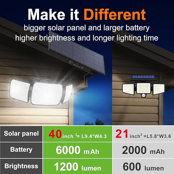 intelamp Solar Flood Lights Outdoor Waterproof, 6000mAh 1200LM Solar Powered Dual Motion Sensor LED Lighting Dusk to Dawn Security Floodlight Exterior with Remote 9.8ft Cable for Outside Garden House
