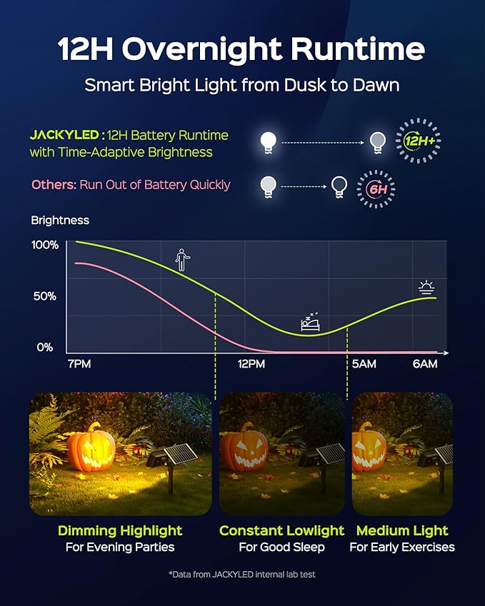 JACKYLED Solar Spot Lights Outdoor, 84 LED 7 Color Changing Solar Lights Outdoor Waterproof with 9 Modes, 360 Adjustable Landscape Spotlights for Halloween Xmas Decorations, Yard, Garden, Path, 4 Pack